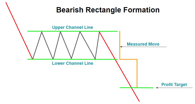 Topstep Trading 101: The Rectangle Formation